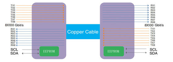 COP-DAC800G-01C OSFP 800G do 800G Kabel DAC 1m AWG 30 OSFP 800G do 800G DAC 1m